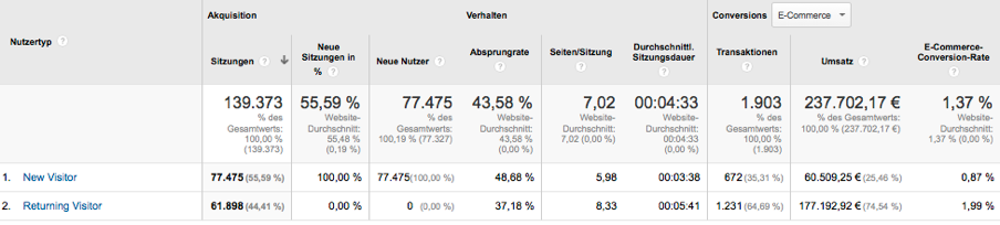 Abbildung Ex-post-Analyse eines Webshops aus der Möbelbranche | Web-Business